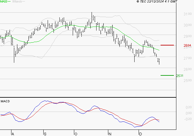 VEOLIA ENVIRONNEMENT : La tendance baissière peut reprendre