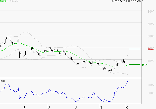SOITEC : Risque de correction sous les résistances