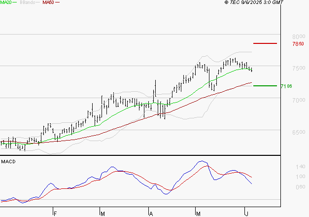 DANONE : L'indécision domine