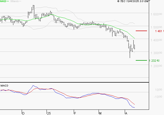 COMPAGNIE DE L'ODET : La tendance baissière peut reprendre