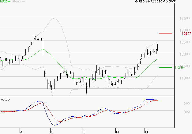 EIFFAGE : Les signaux haussiers sont intacts