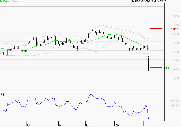 STELLANTIS (Paris) : Baissier mais survendu