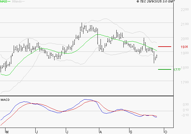 TIKEHAU CAPITAL : Sous les résistances, une consolidation est probable