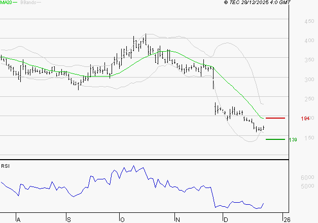 EUTELSAT : Surveiller les supports pour un rebond