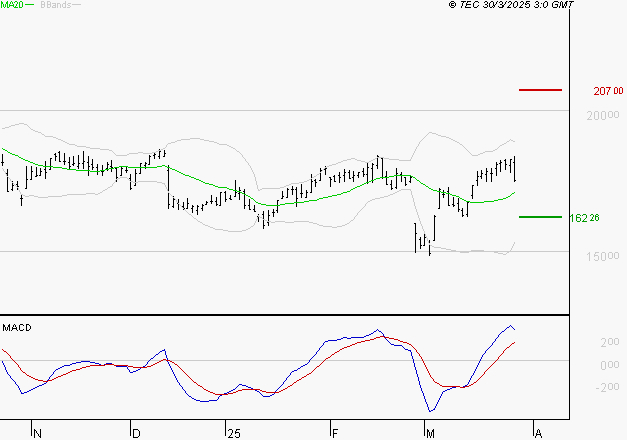 SOPRA : Le mouvement reste haussier