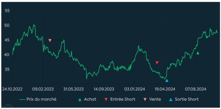 Source : Factset et Phiadvisor Valquant