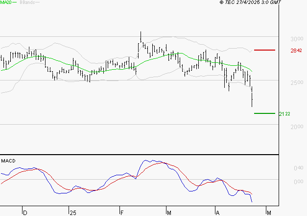 LECTRA : La tendance baissière peut reprendre