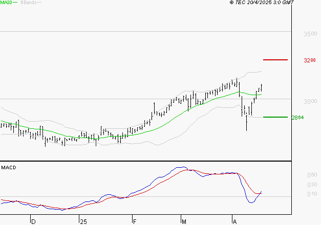 KLEPIERRE : Le mouvement reste haussier