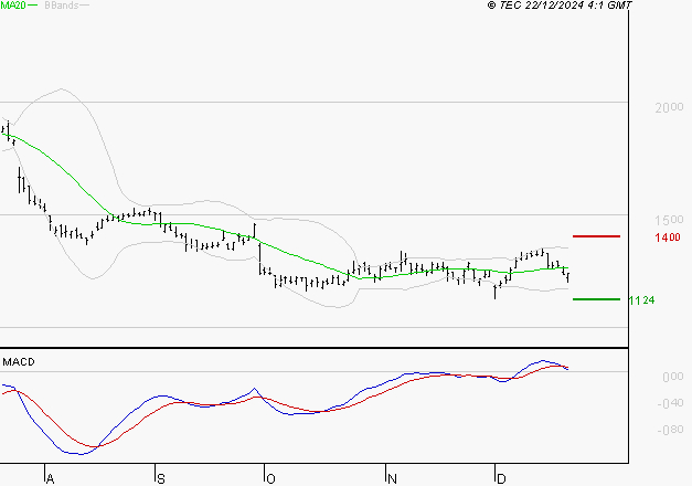 STELLANTIS (Milan) : La consolidation peut se poursuivre