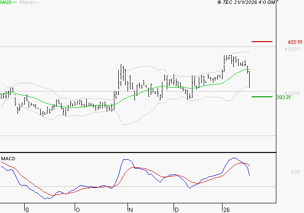 BURELLE : Une consolidation vers les supports est probable