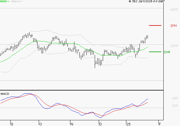 AXA : Le mouvement reste haussier