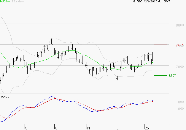 EURAZEO : Les signaux haussiers sont intacts
