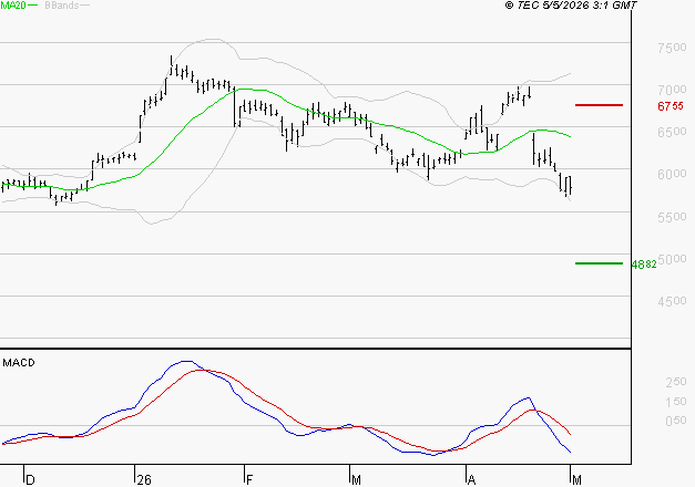 EUROFINS SCIENTIFIC : Sous les résistances, une consolidation est probable