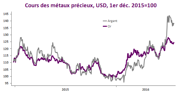 Evolution relative des cours de l'or et de l'argent depuis le début de l'année 2015. Source : RichesFlores Research / Macrobond.