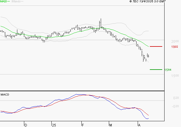 TIKEHAU CAPITAL : La tendance baissière peut reprendre