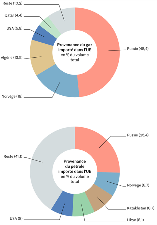La chute de l'euro face au dollar, conséquence de multiples facteurs. Source : Le Monde, 11 mars 2022