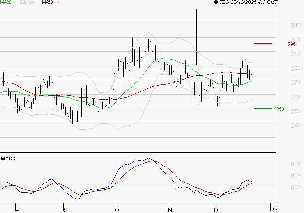 ELIOR : Le mouvement reste haussier