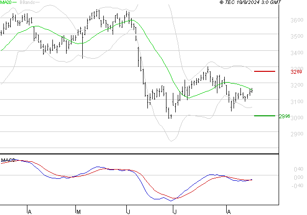 BOUYGUES : Attendre un test du support