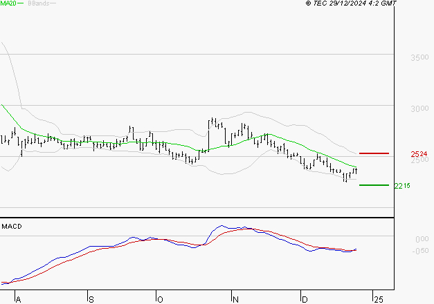VERALLIA : Attendre un test du support