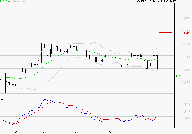RAMSAY GENERALE : Attendre un test du support