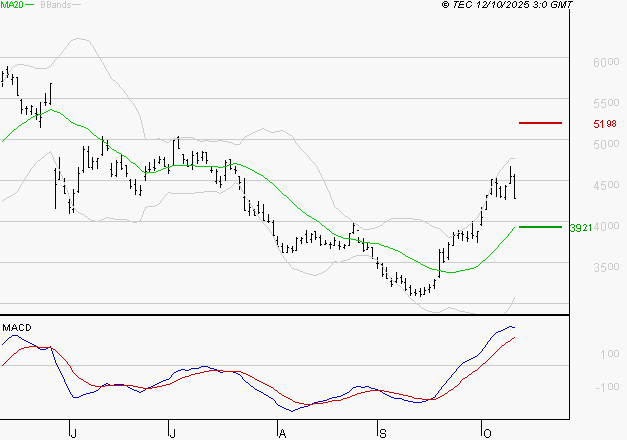 SOITEC : Le mouvement reste haussier