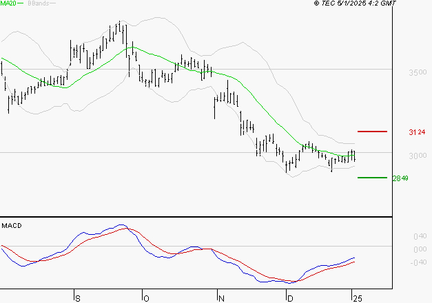 SPIE SA : Retour possible sur les supports