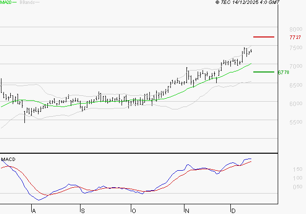 VICAT : Les signaux haussiers sont intacts