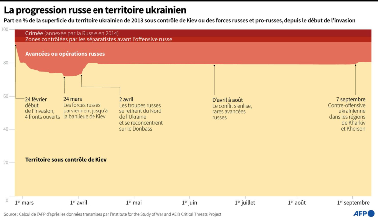 Evolution de la superficie du territoire ukrainien de 2013 sous contrôle ukrainien ou sos contrôle des forces russes et pro-russes, depuis le début du conflit le 24 février 2022 ( AFP / )
