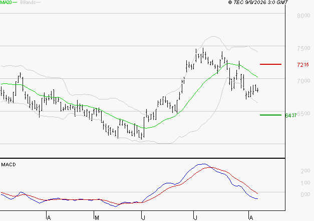 DANONE : Sous les résistances, une consolidation est probable