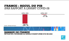 France : l'économie résiste face aux nouvelles restrictions sanitaires
