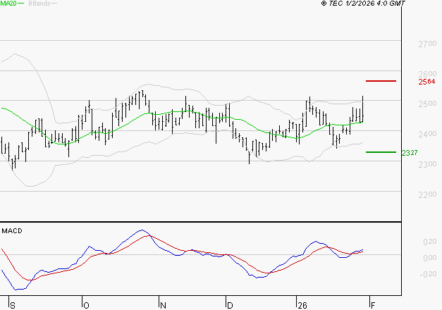 ELIS SA : Le mouvement reste haussier