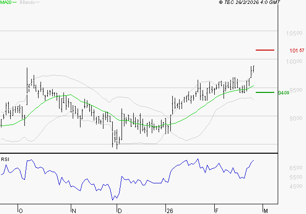 LDC : Risque de correction sous les résistances