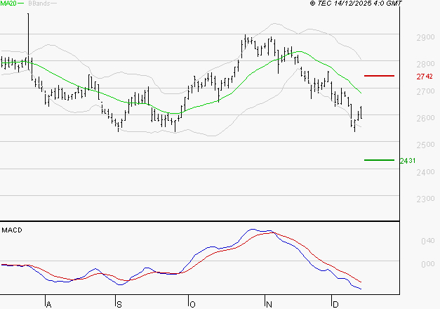 BUREAU VERITAS : Sous les résistances, une consolidation est probable
