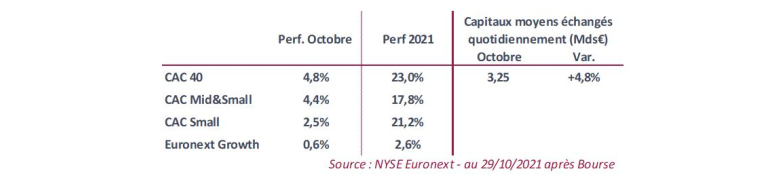 performances des indices