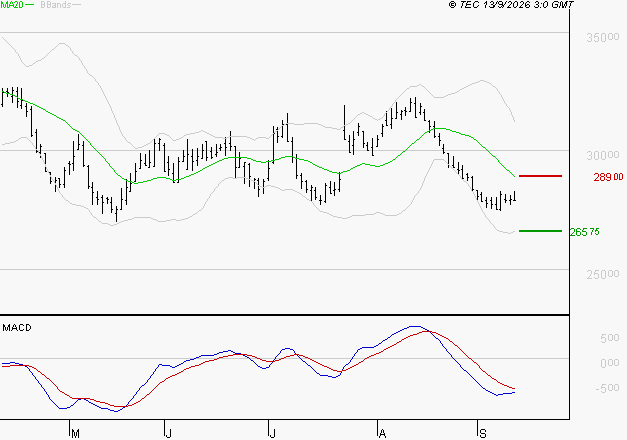 DASSAULT AVIATION : Sous les résistances, une consolidation est probable