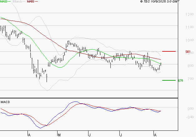 STELLANTIS (Milan) : Sous les résistances, une consolidation est probable