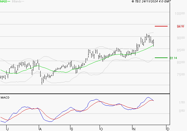 COMPAGNIE DE SAINT GOBAIN SA : L'indécision domine