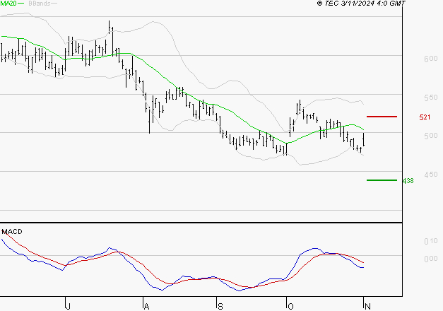 MAUREL ET PROM : Sous les résistances, une consolidation est probable