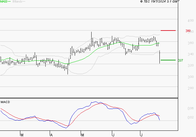 NOKIA : Une consolidation vers les supports est probable
