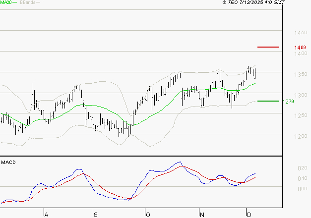 CARREFOUR SA : Les signaux haussiers sont intacts