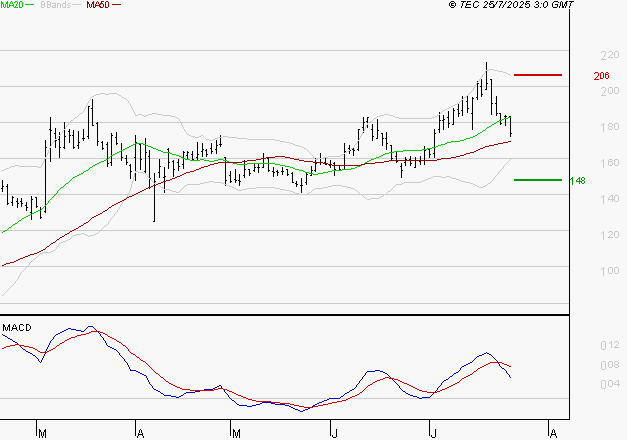 SOLUTIONS 30 SE : La consolidation peut se poursuivre
