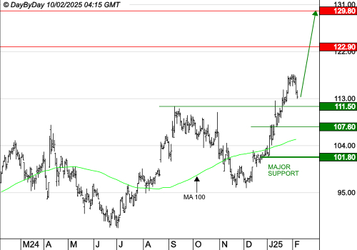 BIOMERIEUX : La tendance de fond est clairement orientée à la hausse