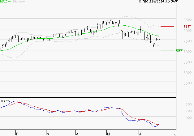 EURAZEO : Sous les résistances, une consolidation est probable