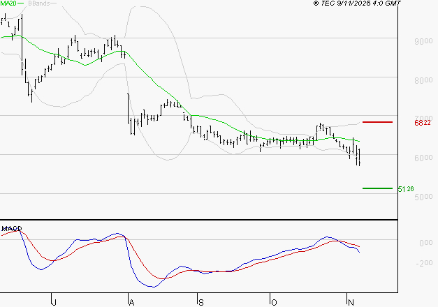 TELEPERFORMANCE : La tendance baissière peut reprendre