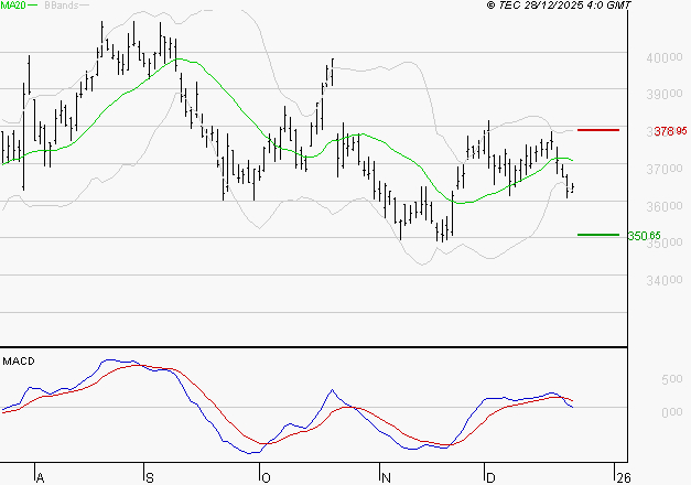 L'OREAL : La consolidation peut se poursuivre