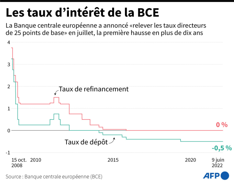 Évolution des taux de refinancement et de dépôt de la Banque centrale européenne depuis 2008 ( AFP / )