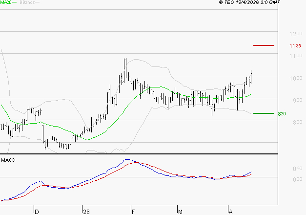OVH GROUPE : Les signaux haussiers sont intacts