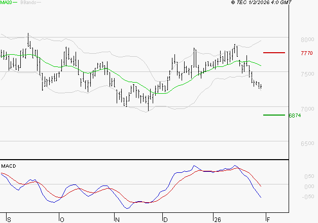 PEUGEOT INVEST : Sous les résistances, une consolidation est probable