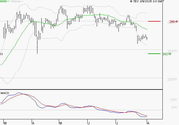 DASSAULT AVIATION : La tendance baissière peut reprendre
