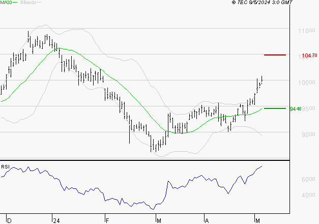 GECINA : Risque de correction sous les résistances